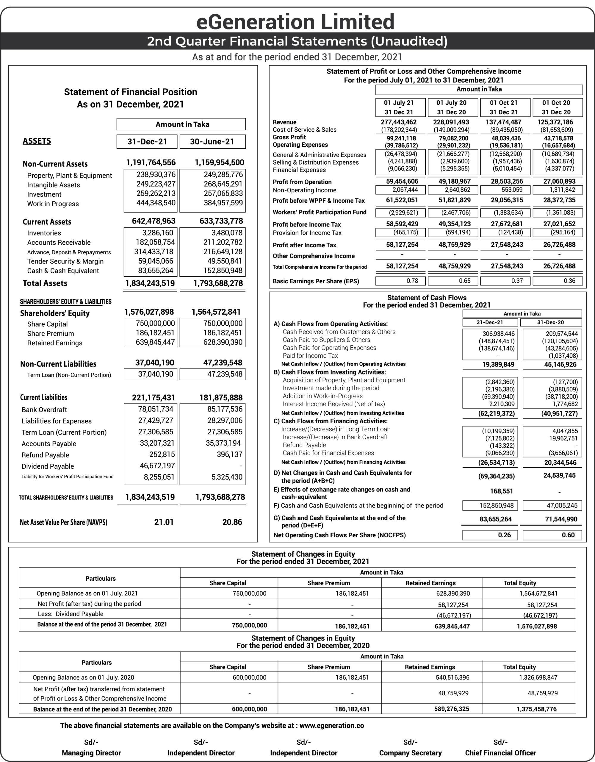 q2-financial-statements-unaudited-of-egeneration-ltd-sharebazarnews